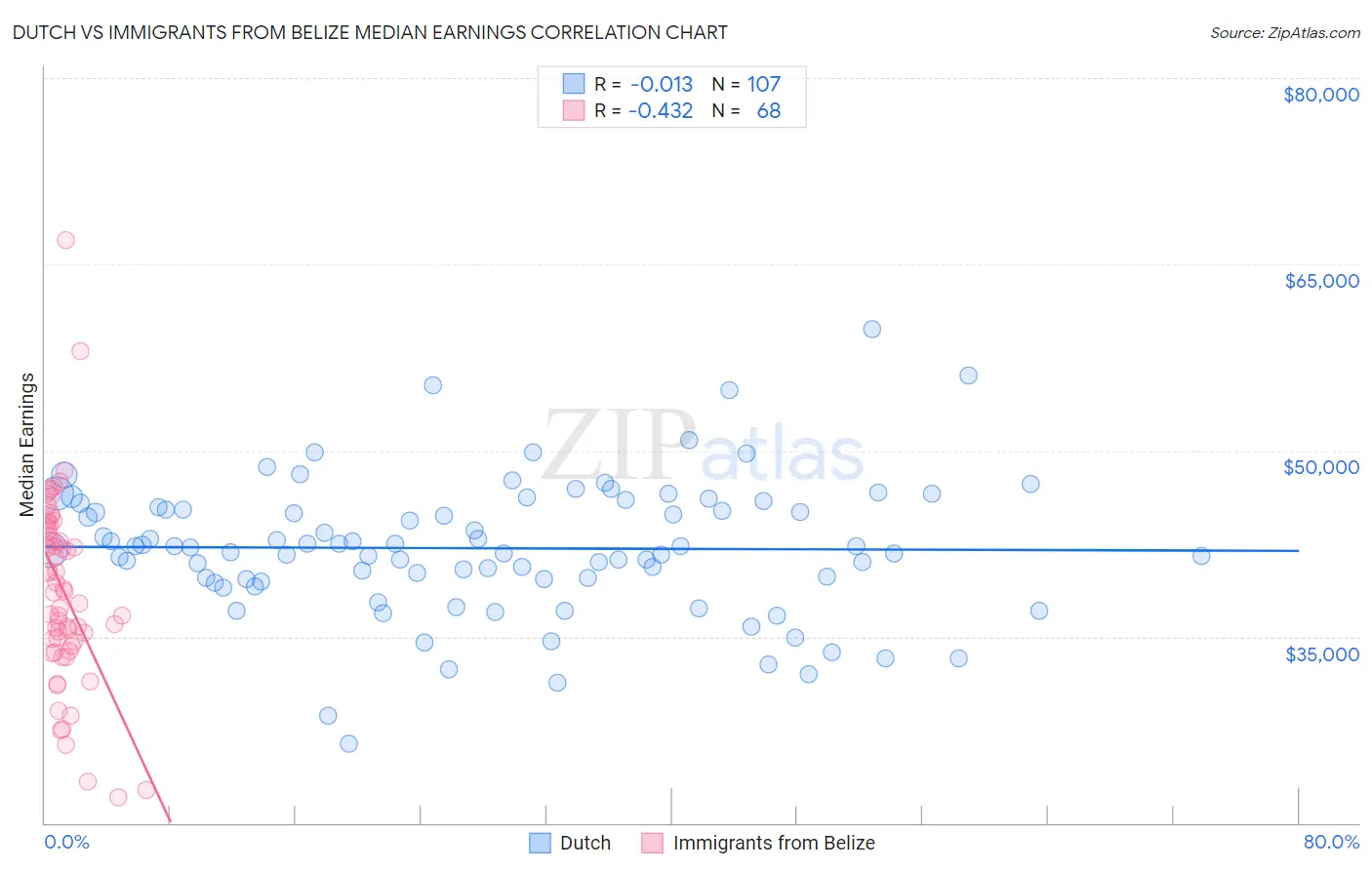 Dutch vs Immigrants from Belize Median Earnings