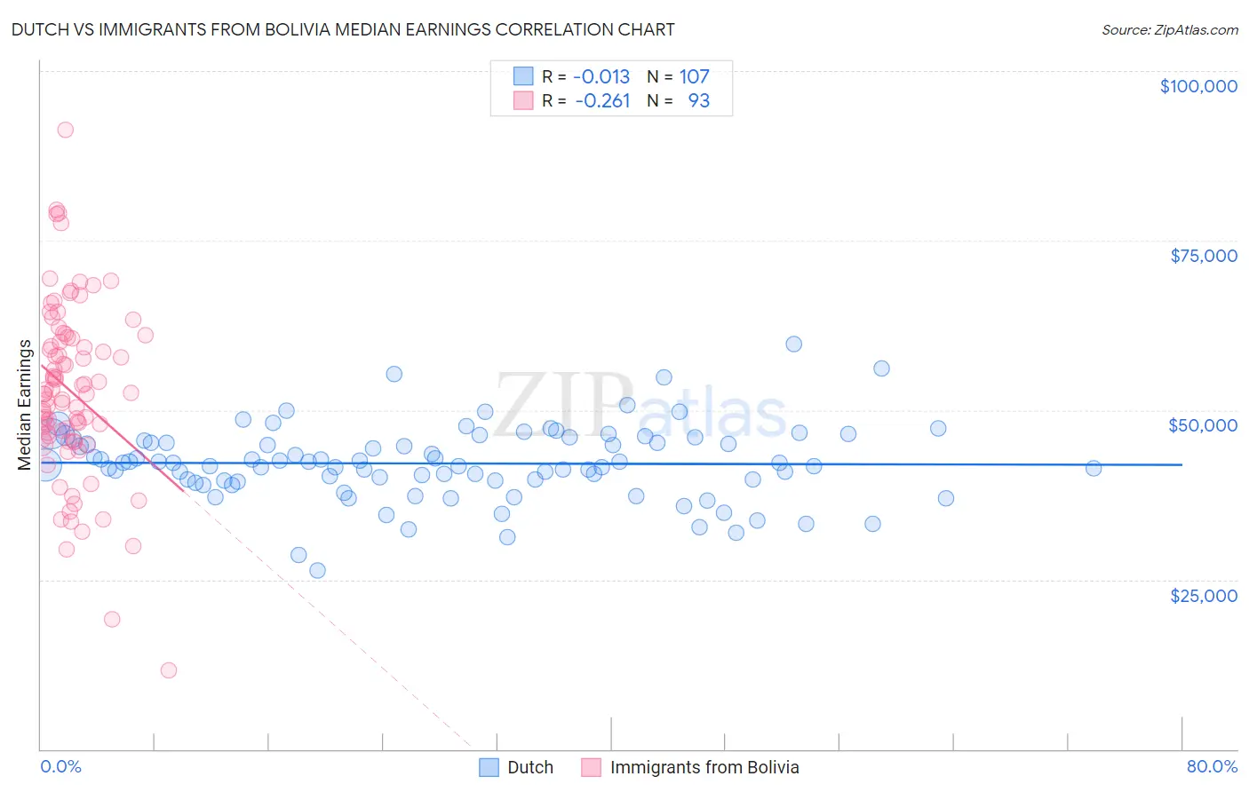 Dutch vs Immigrants from Bolivia Median Earnings