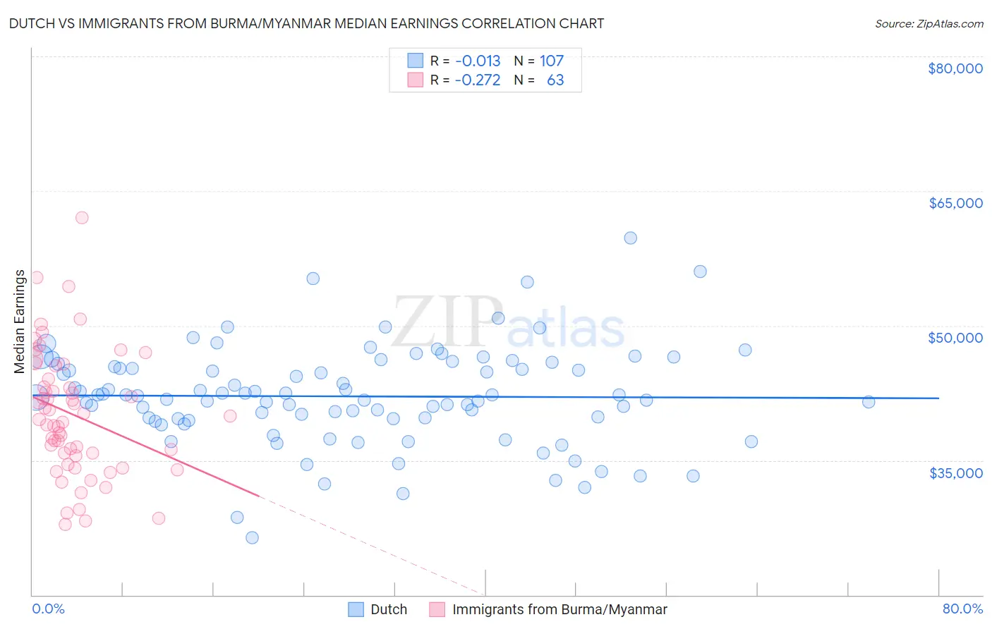 Dutch vs Immigrants from Burma/Myanmar Median Earnings