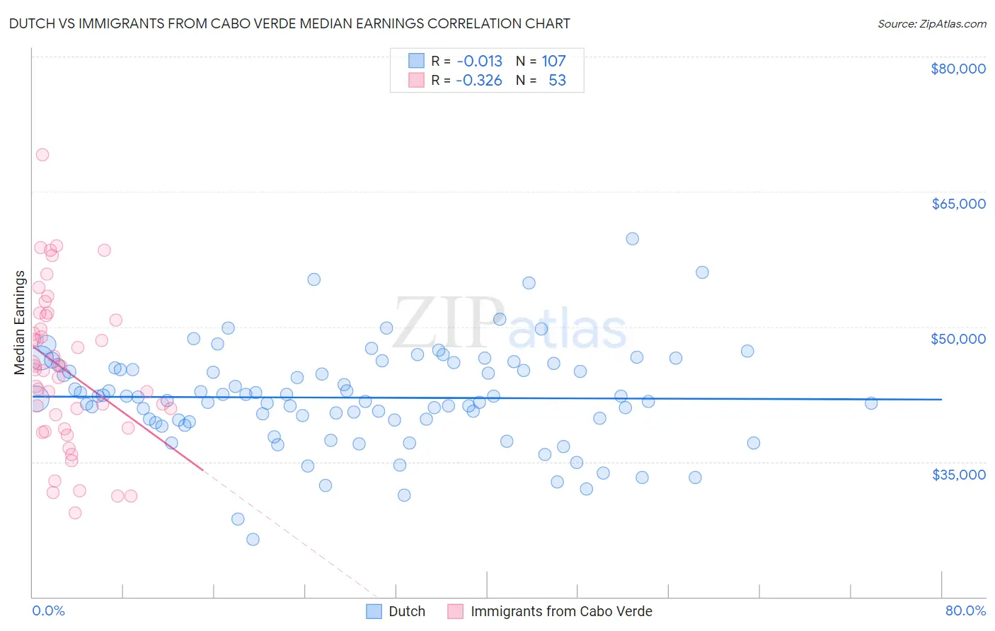 Dutch vs Immigrants from Cabo Verde Median Earnings