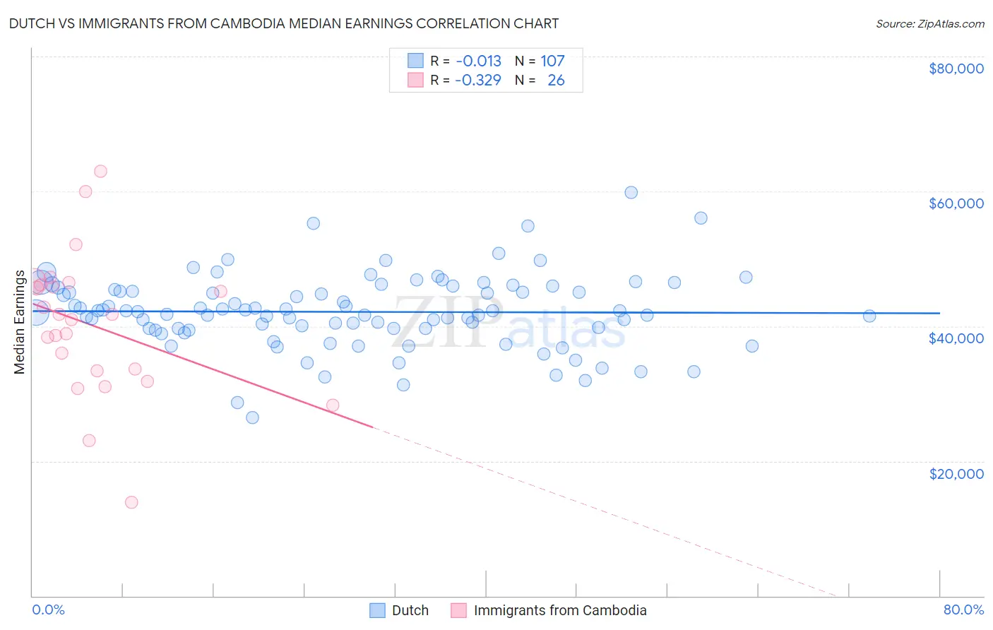 Dutch vs Immigrants from Cambodia Median Earnings