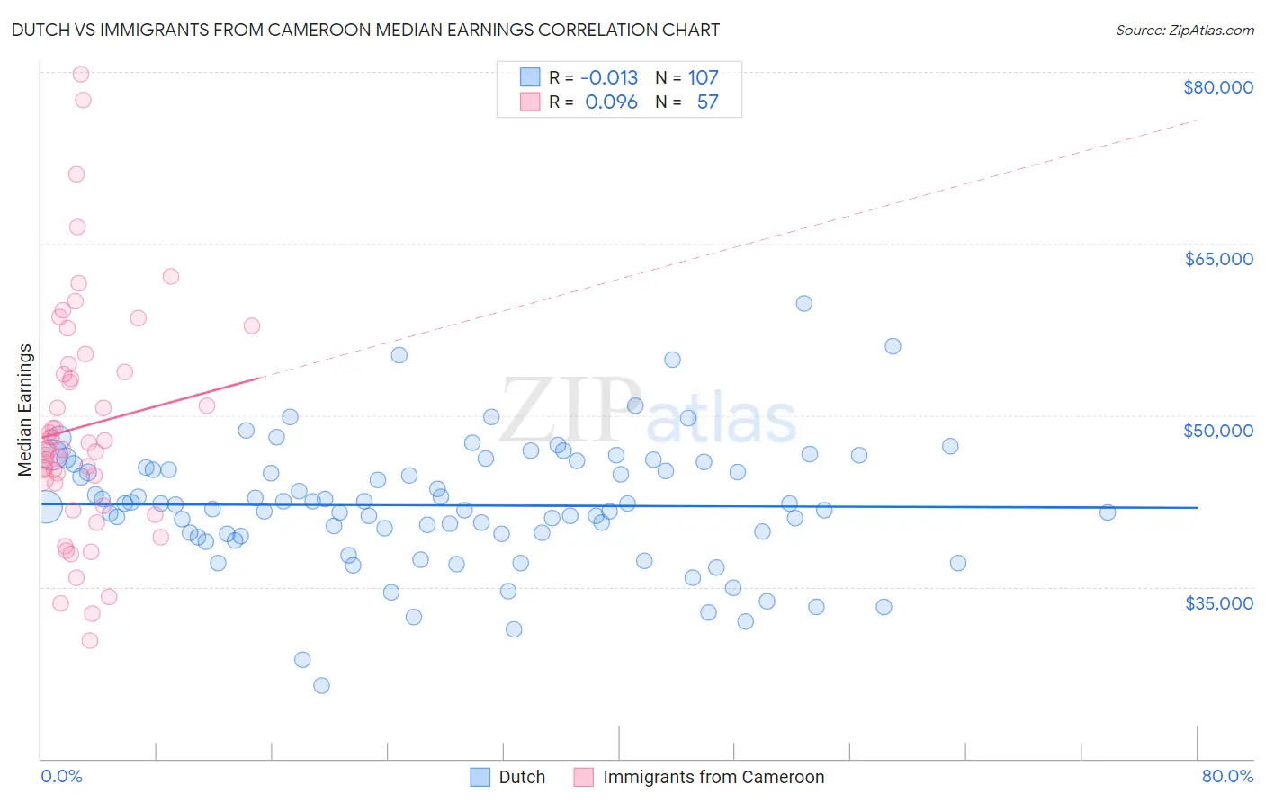 Dutch vs Immigrants from Cameroon Median Earnings