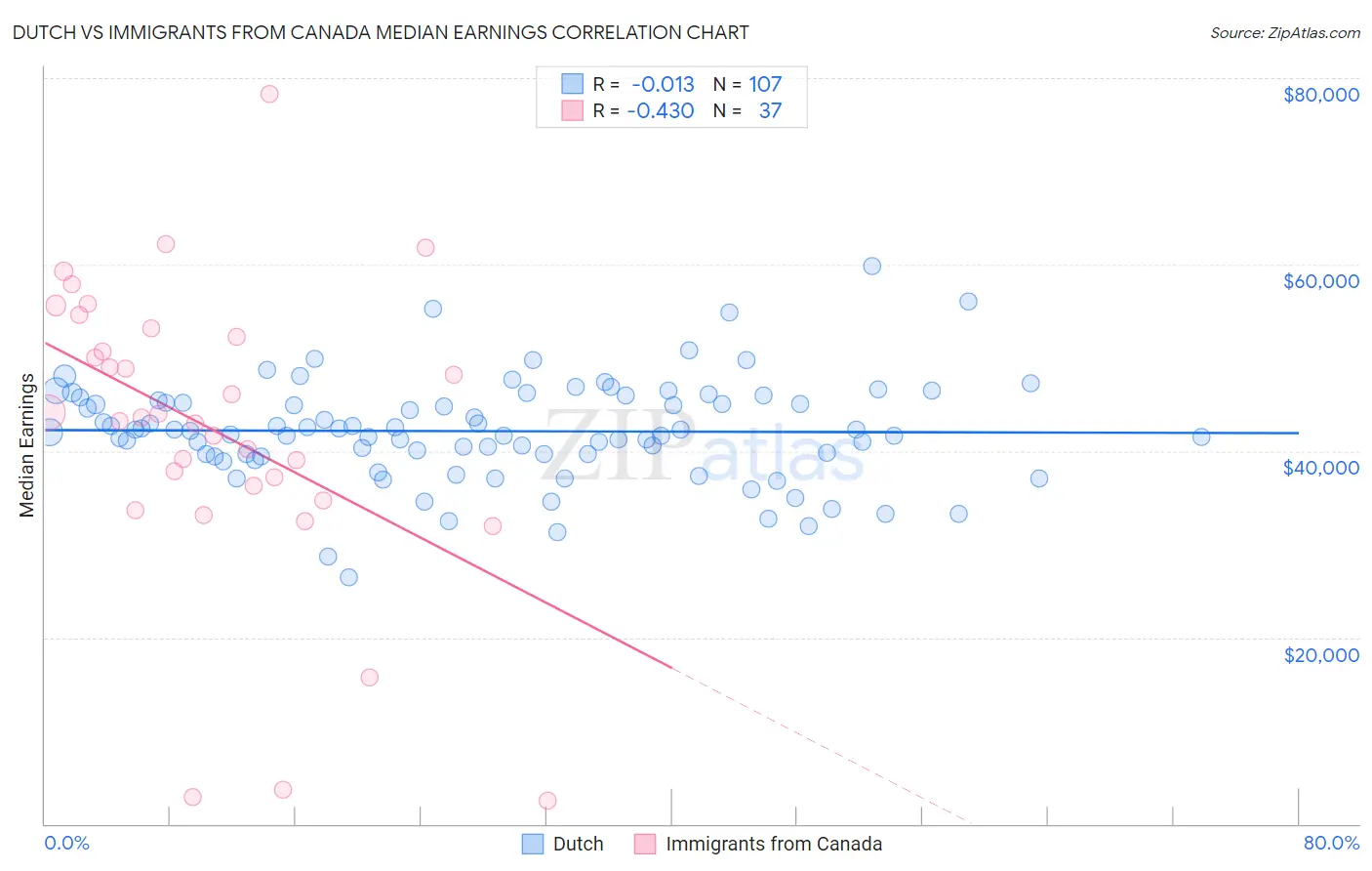 Dutch vs Immigrants from Canada Median Earnings