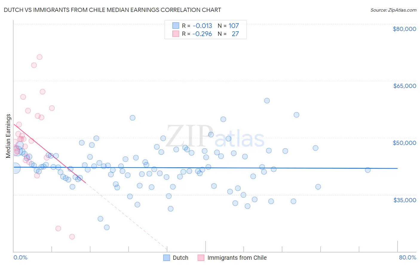 Dutch vs Immigrants from Chile Median Earnings