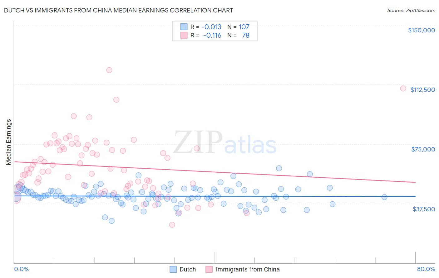 Dutch vs Immigrants from China Median Earnings