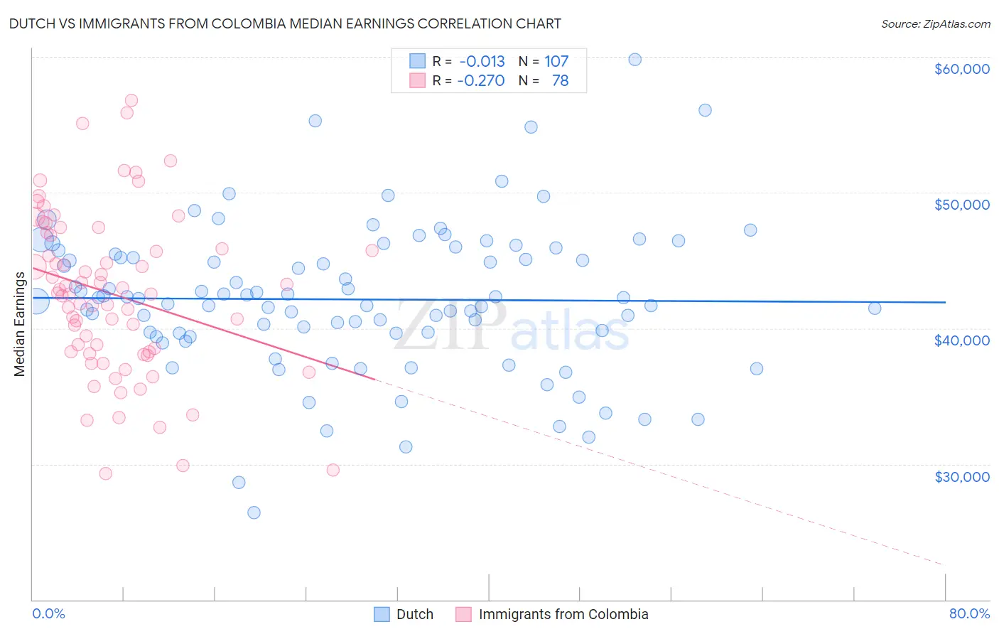 Dutch vs Immigrants from Colombia Median Earnings