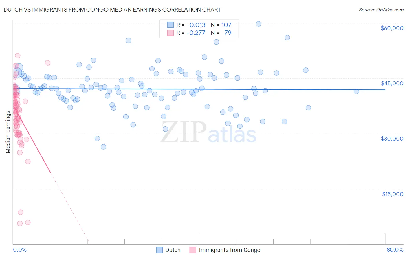 Dutch vs Immigrants from Congo Median Earnings