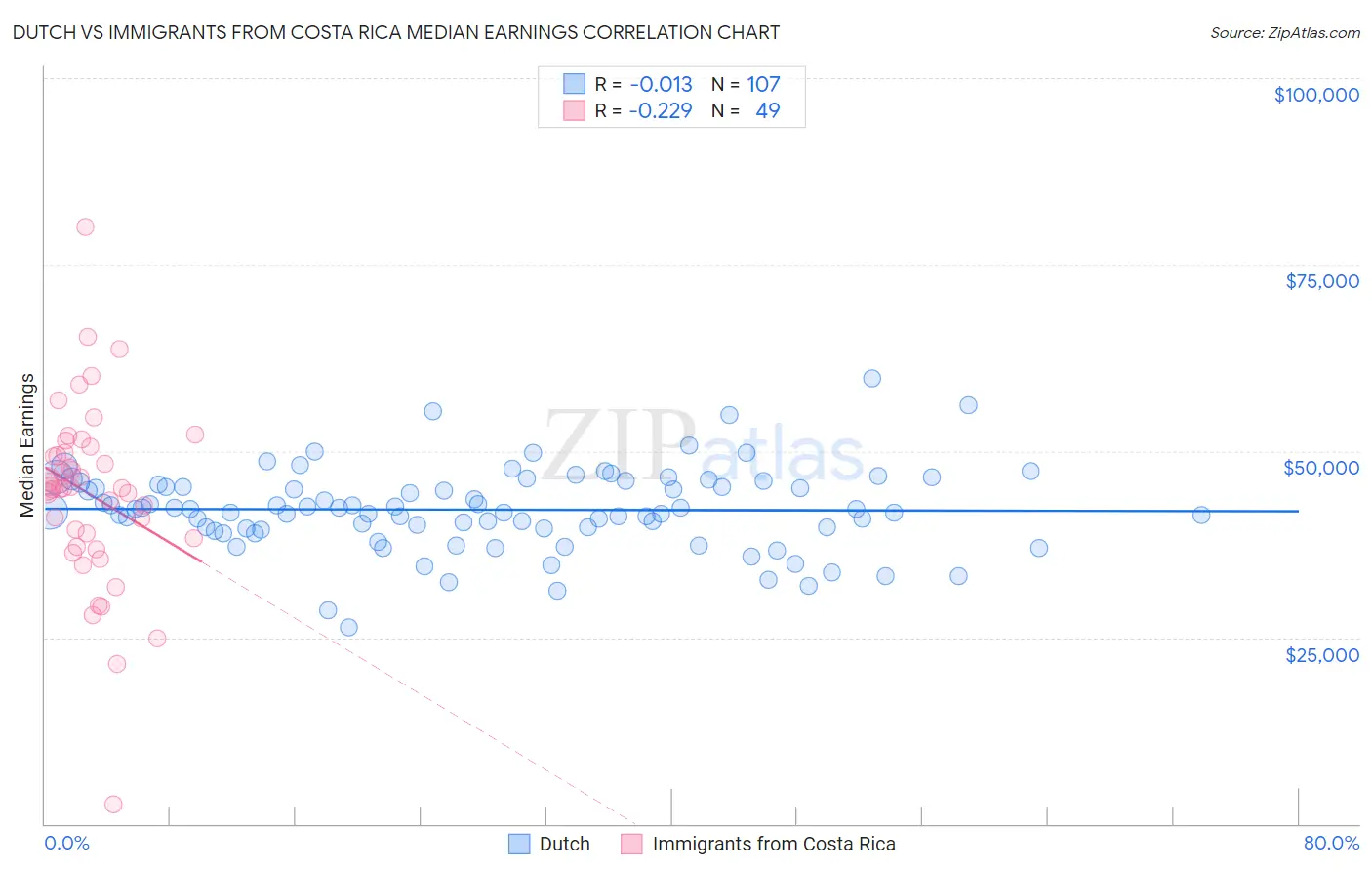 Dutch vs Immigrants from Costa Rica Median Earnings