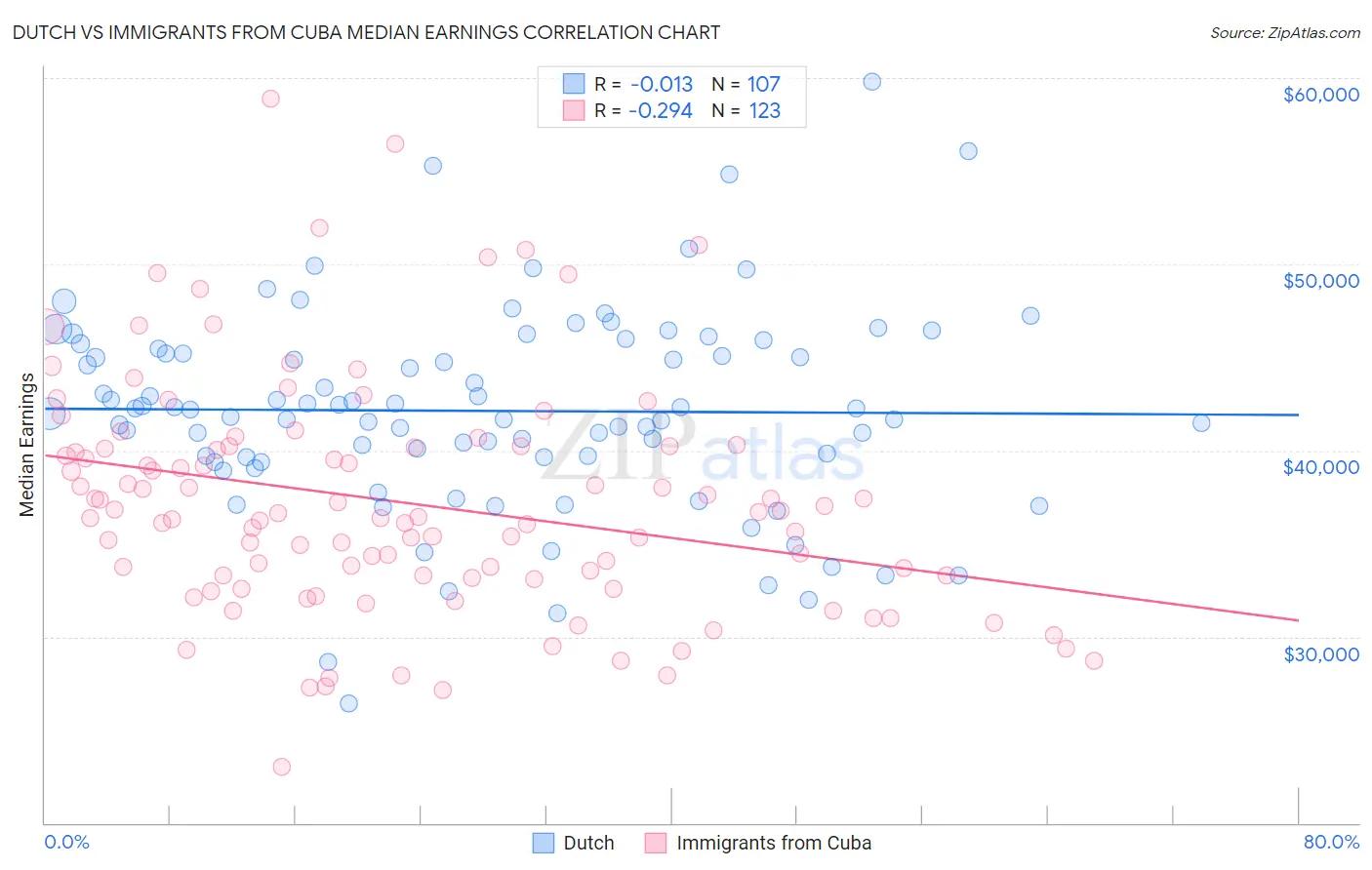 Dutch vs Immigrants from Cuba Median Earnings