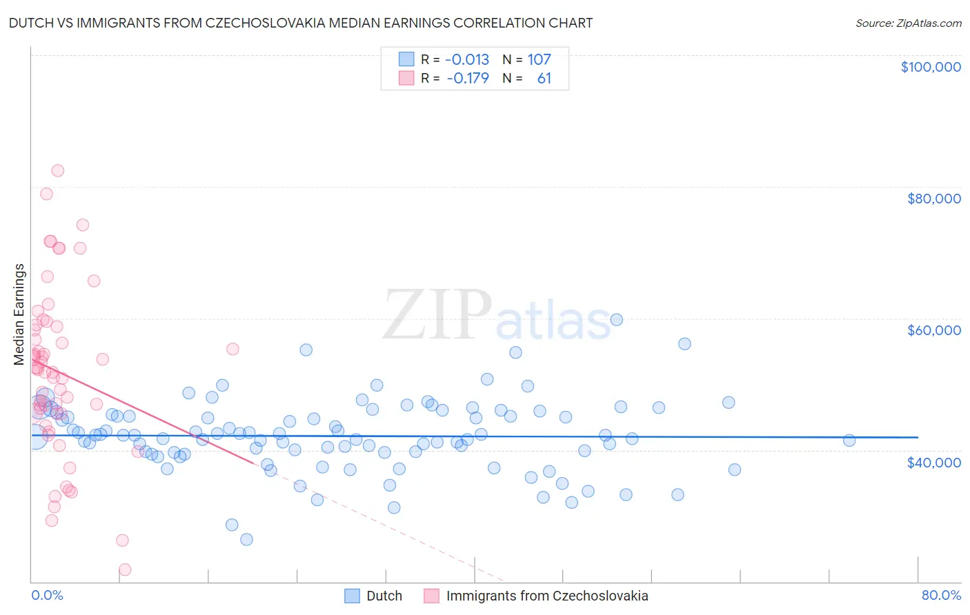 Dutch vs Immigrants from Czechoslovakia Median Earnings