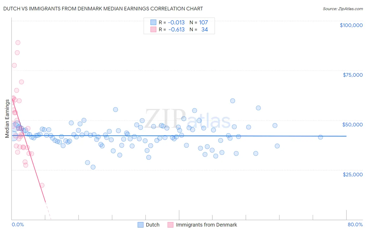 Dutch vs Immigrants from Denmark Median Earnings