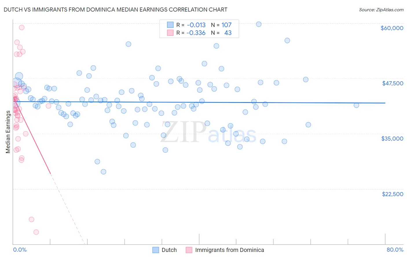 Dutch vs Immigrants from Dominica Median Earnings
