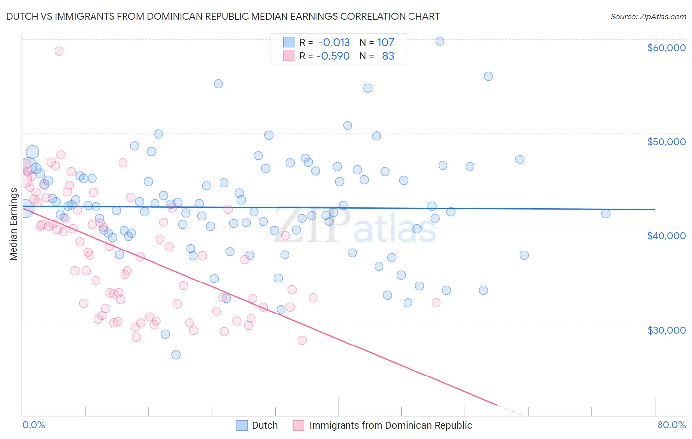 Dutch vs Immigrants from Dominican Republic Median Earnings