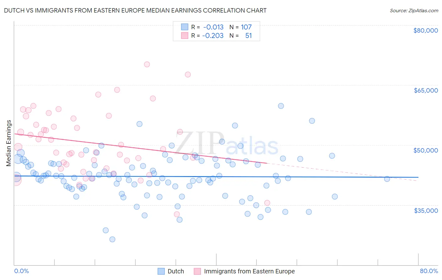 Dutch vs Immigrants from Eastern Europe Median Earnings