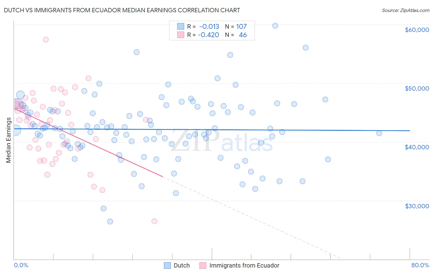 Dutch vs Immigrants from Ecuador Median Earnings