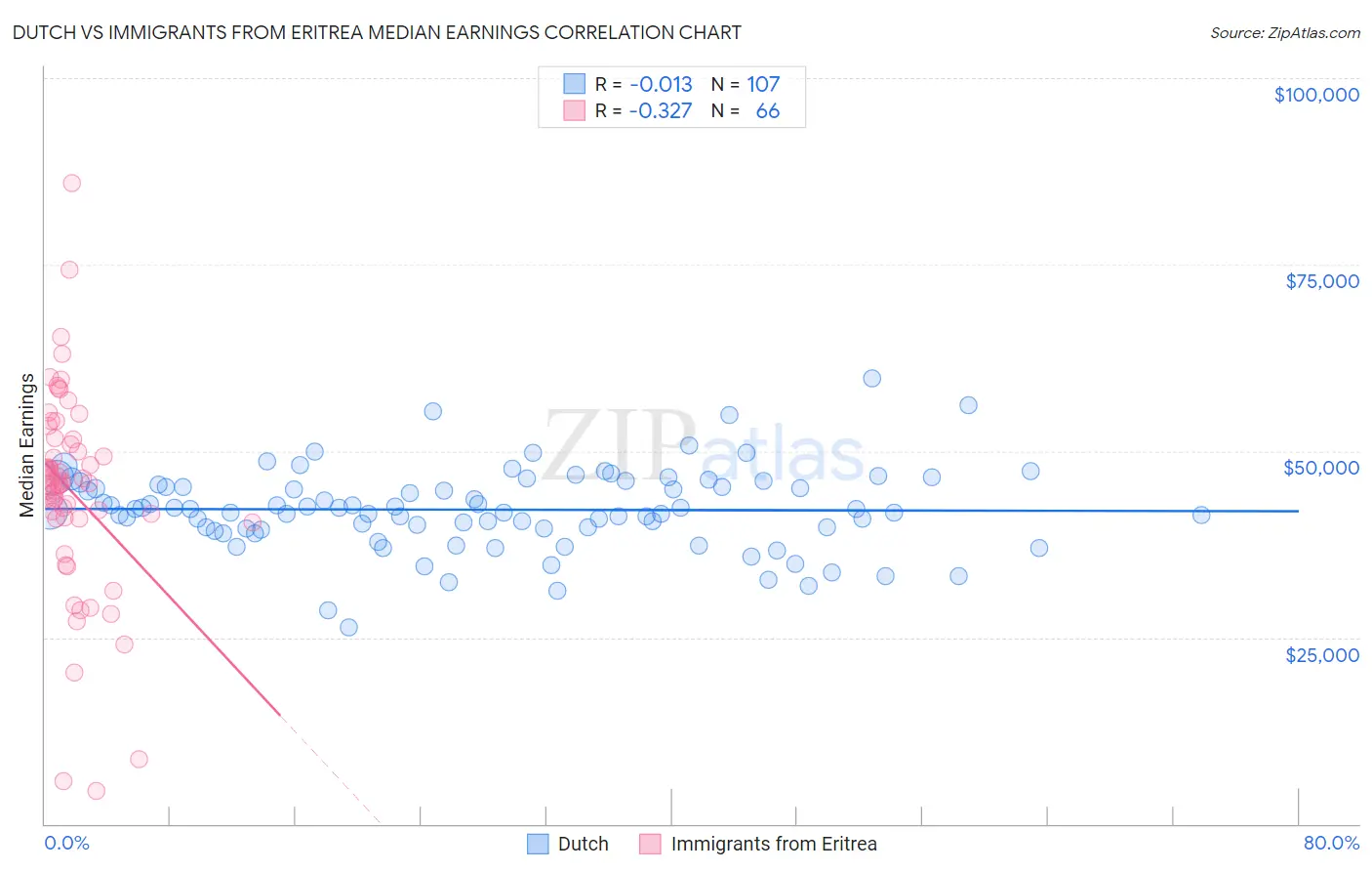 Dutch vs Immigrants from Eritrea Median Earnings