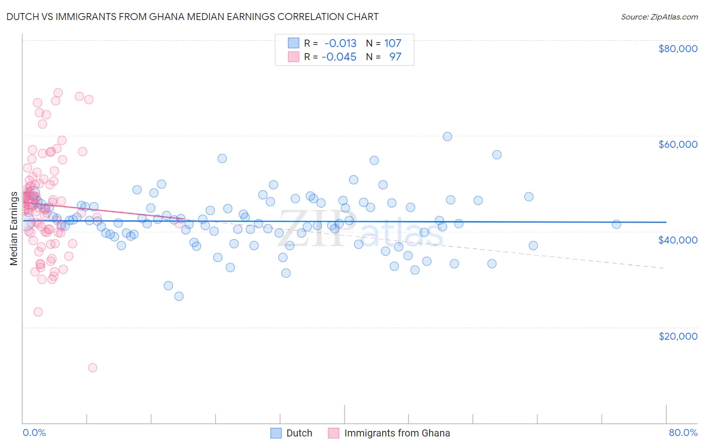 Dutch vs Immigrants from Ghana Median Earnings