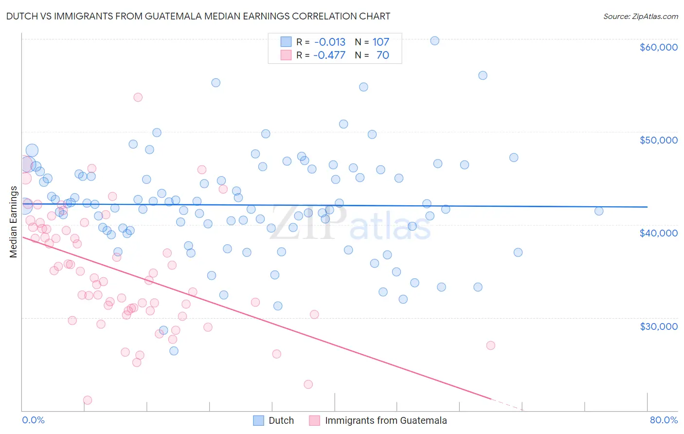 Dutch vs Immigrants from Guatemala Median Earnings