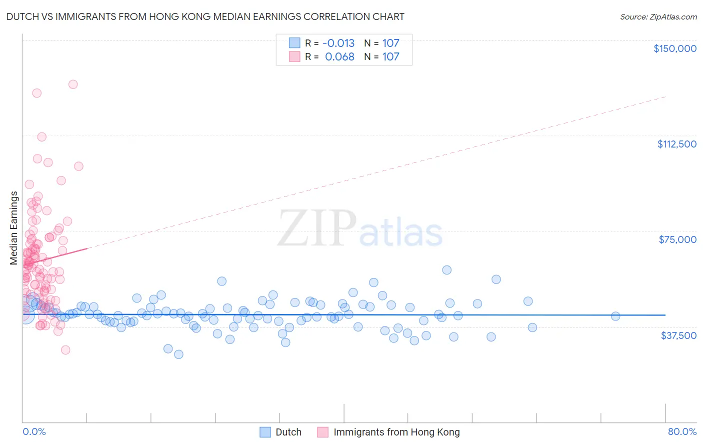Dutch vs Immigrants from Hong Kong Median Earnings