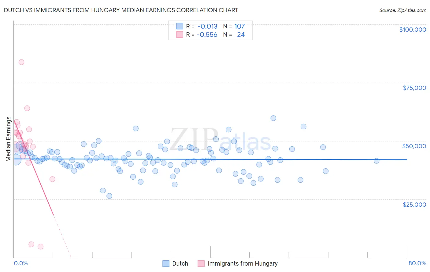 Dutch vs Immigrants from Hungary Median Earnings