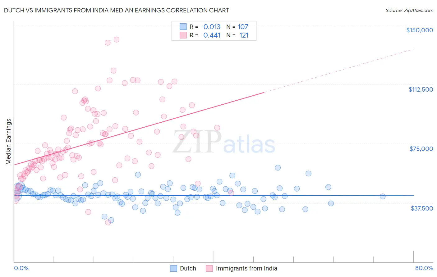 Dutch vs Immigrants from India Median Earnings