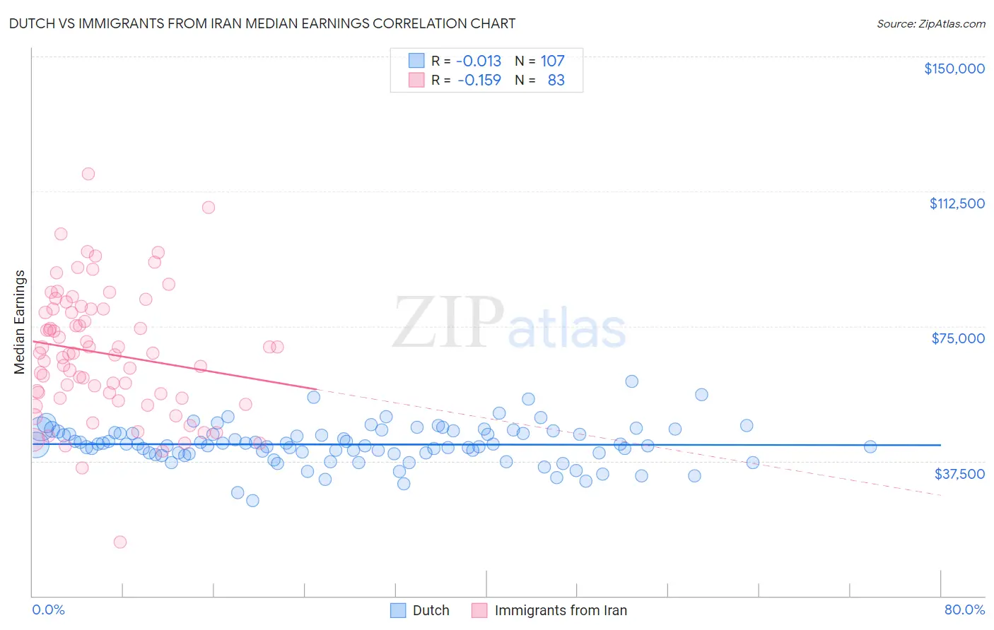 Dutch vs Immigrants from Iran Median Earnings