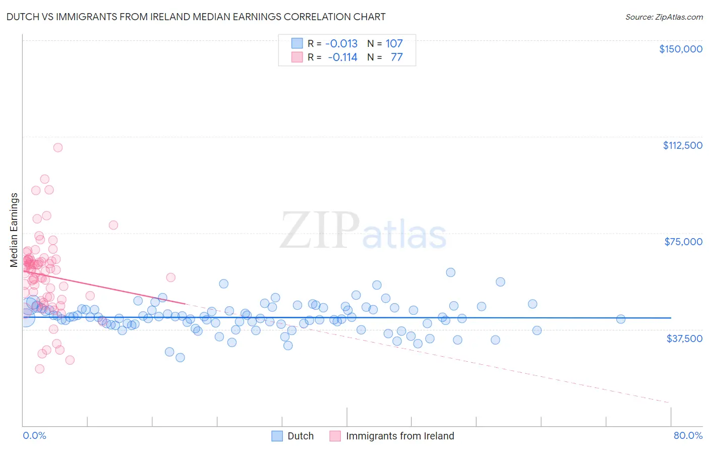 Dutch vs Immigrants from Ireland Median Earnings