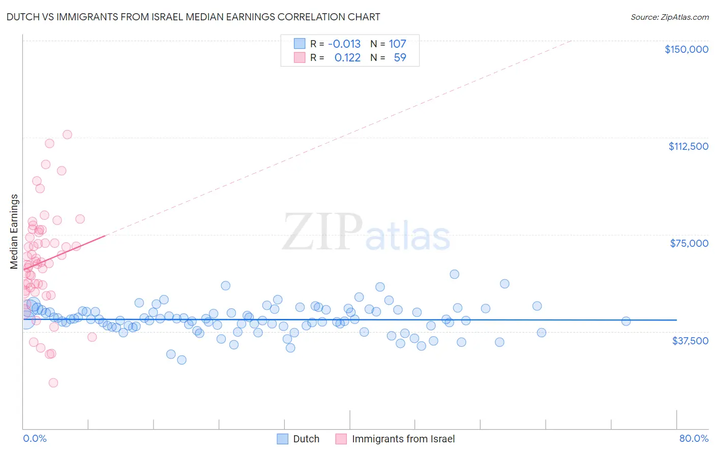 Dutch vs Immigrants from Israel Median Earnings