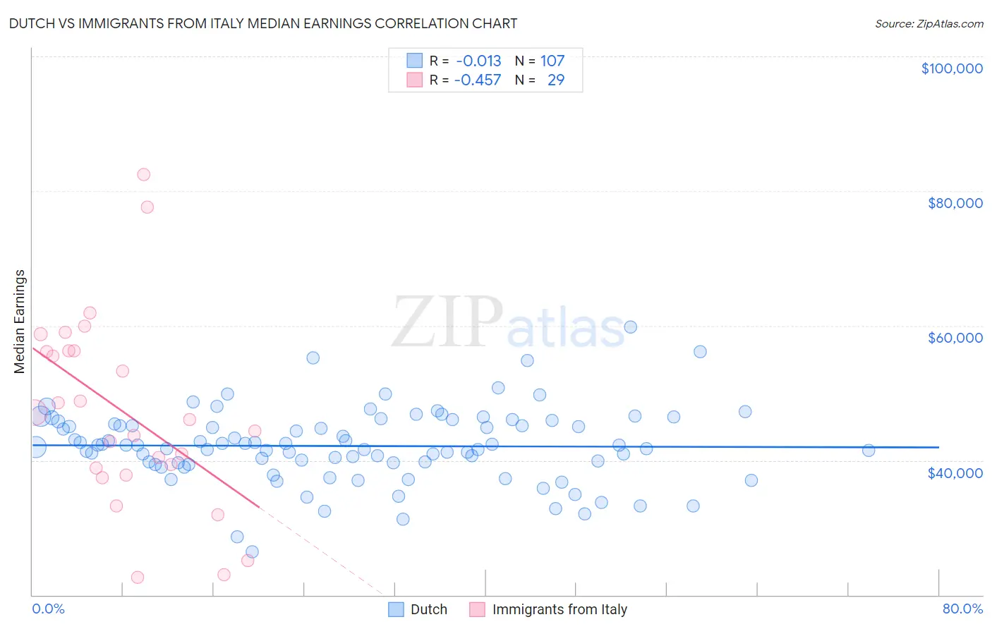 Dutch vs Immigrants from Italy Median Earnings