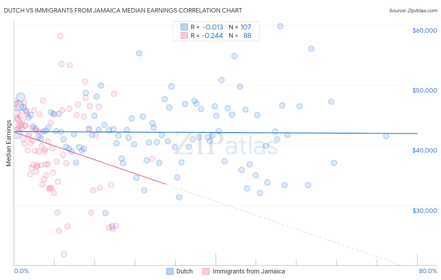 Dutch vs Immigrants from Jamaica Median Earnings