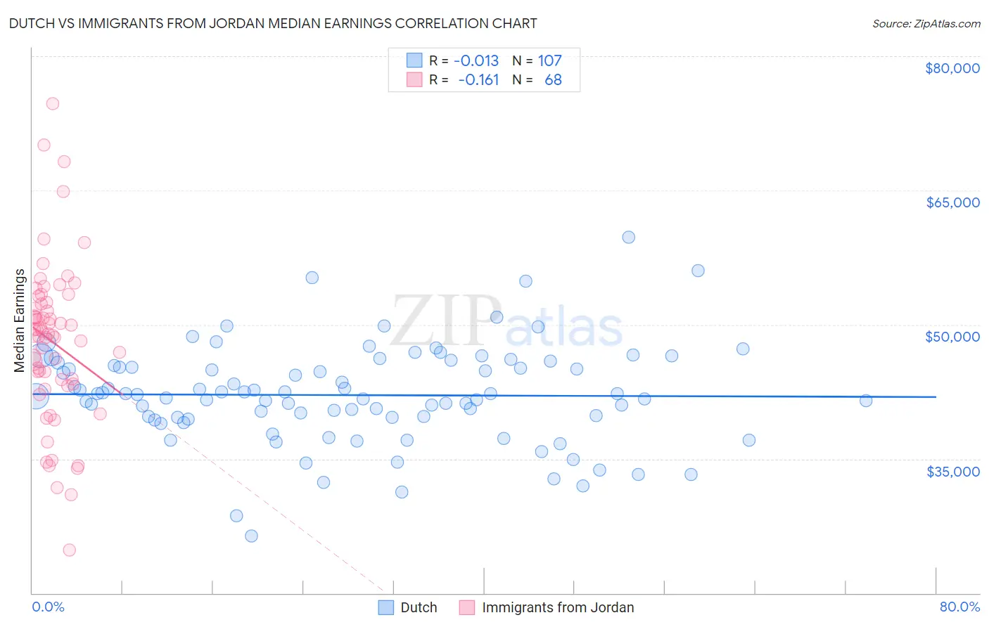 Dutch vs Immigrants from Jordan Median Earnings