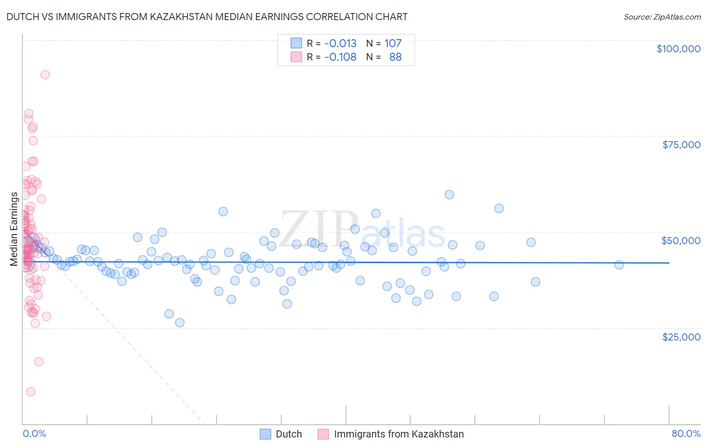 Dutch vs Immigrants from Kazakhstan Median Earnings