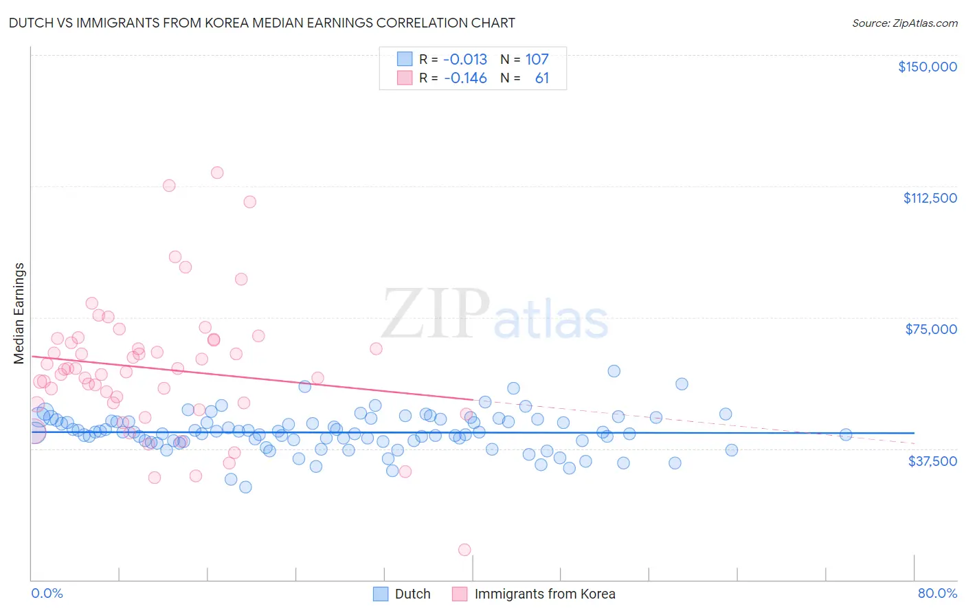 Dutch vs Immigrants from Korea Median Earnings