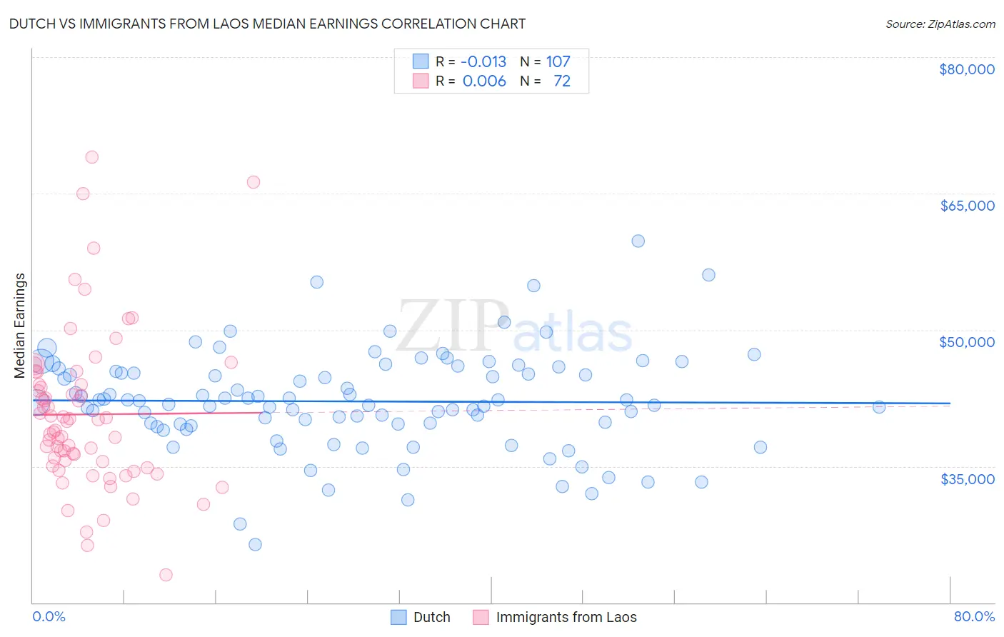 Dutch vs Immigrants from Laos Median Earnings