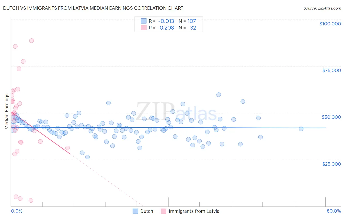 Dutch vs Immigrants from Latvia Median Earnings