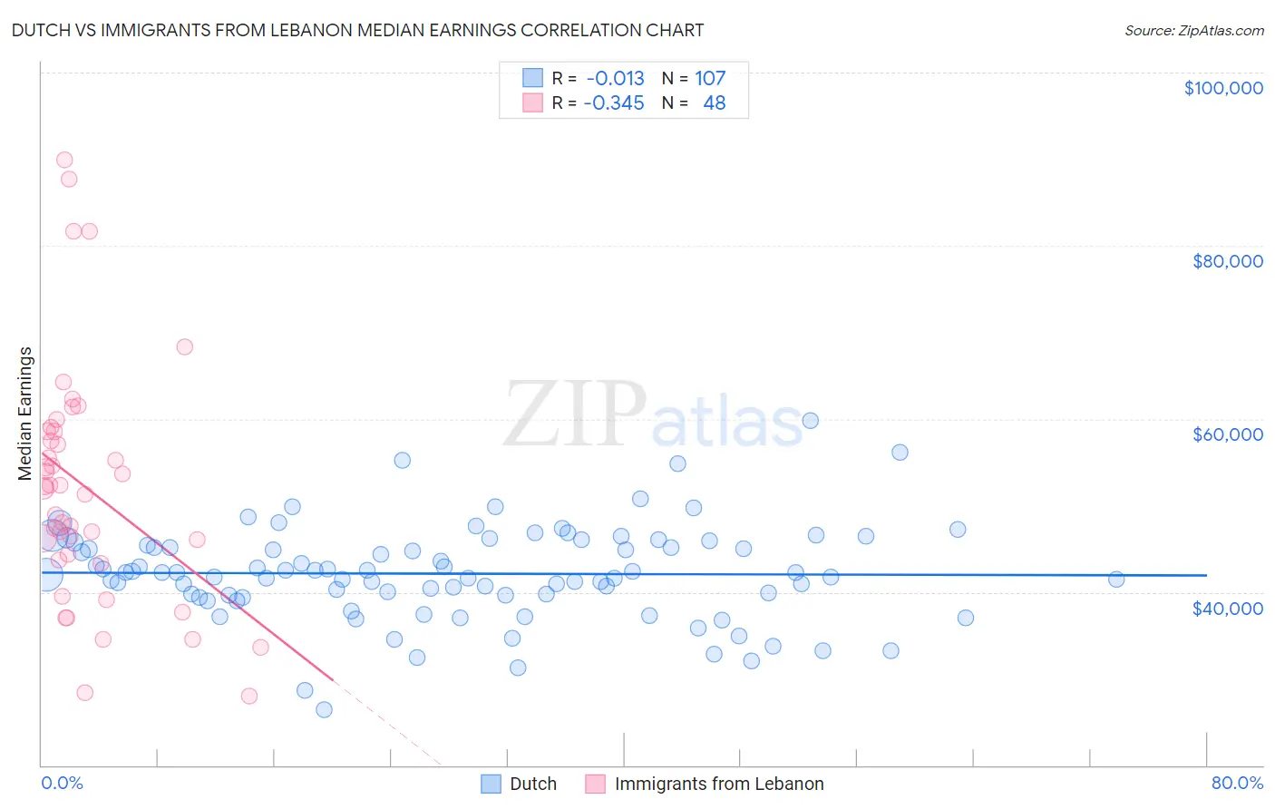 Dutch vs Immigrants from Lebanon Median Earnings