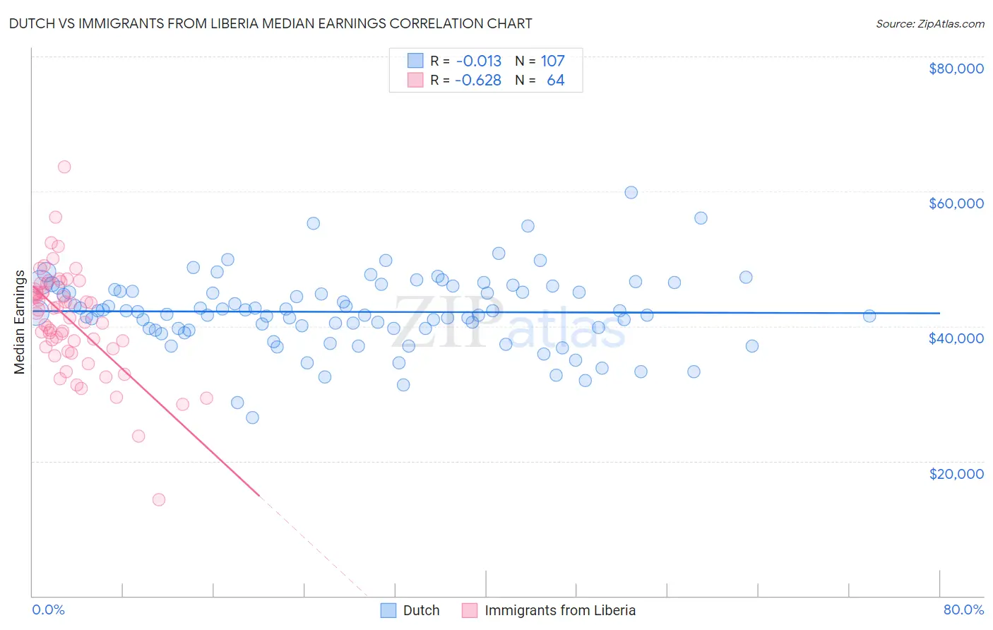 Dutch vs Immigrants from Liberia Median Earnings