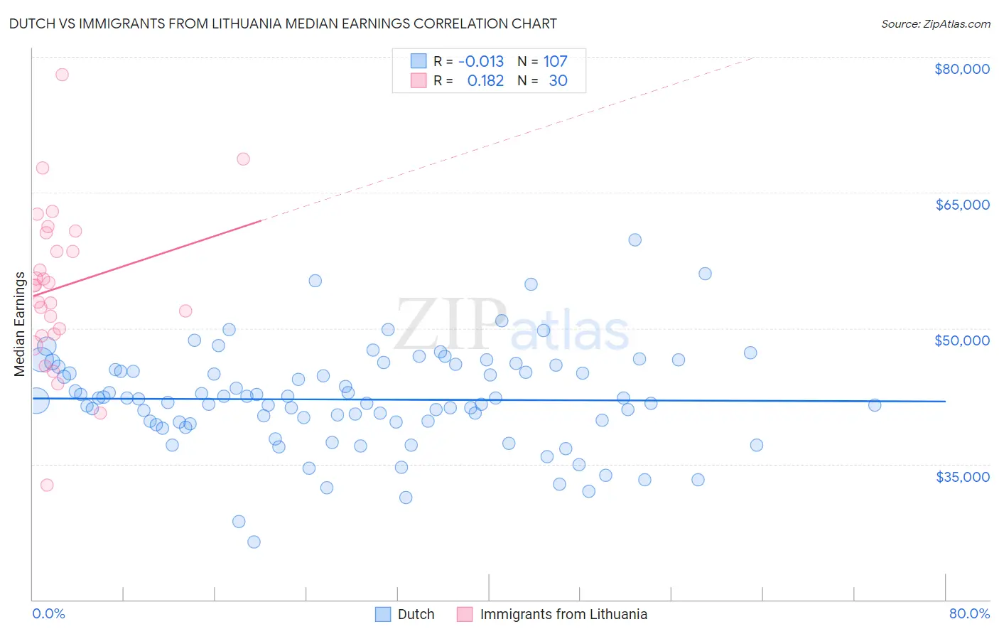Dutch vs Immigrants from Lithuania Median Earnings