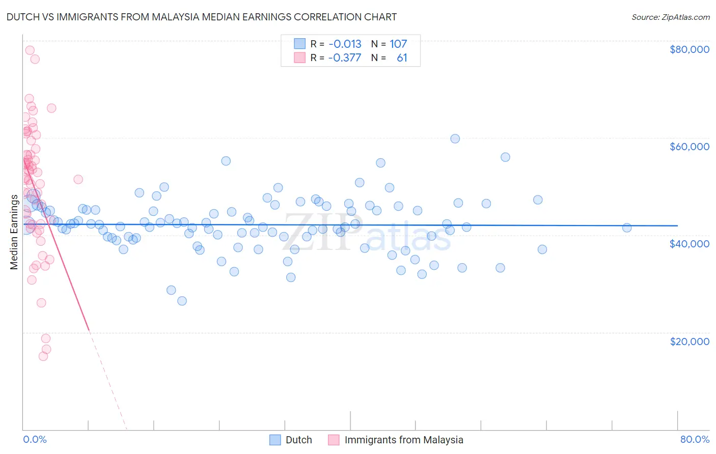 Dutch vs Immigrants from Malaysia Median Earnings