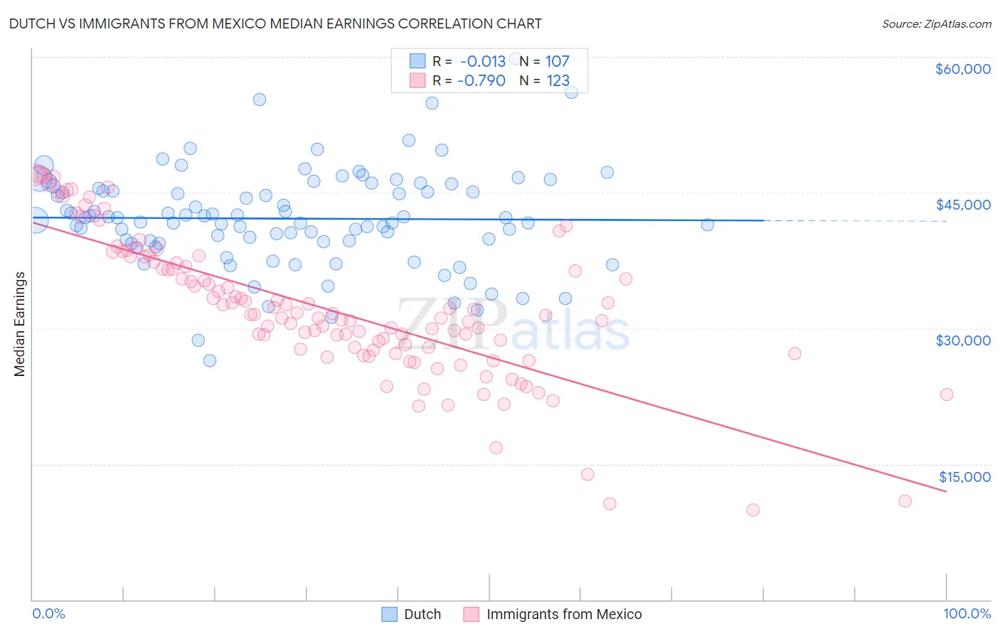 Dutch vs Immigrants from Mexico Median Earnings