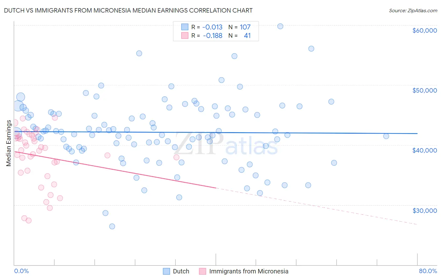 Dutch vs Immigrants from Micronesia Median Earnings