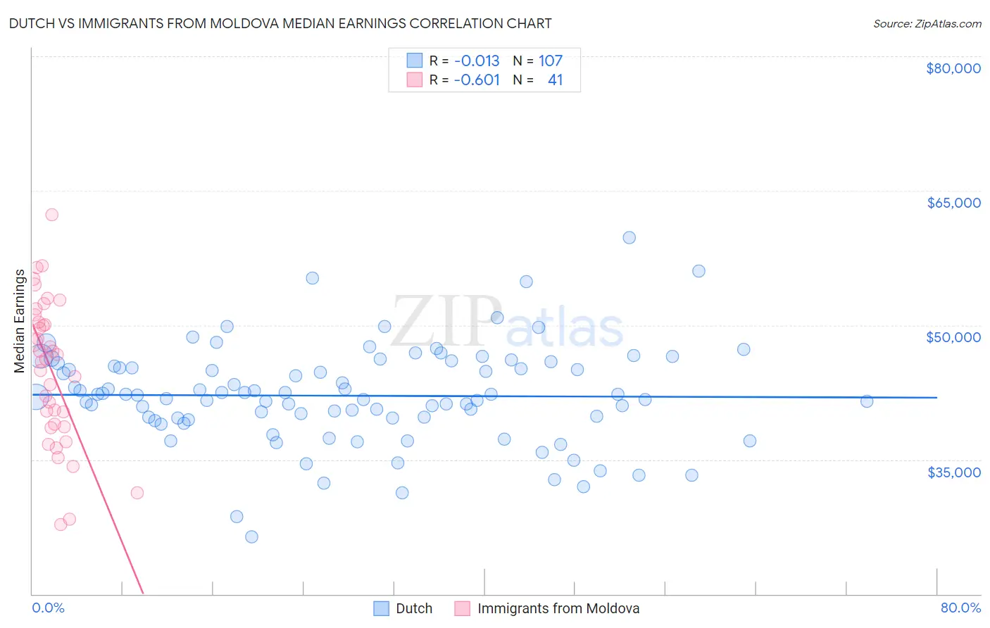 Dutch vs Immigrants from Moldova Median Earnings