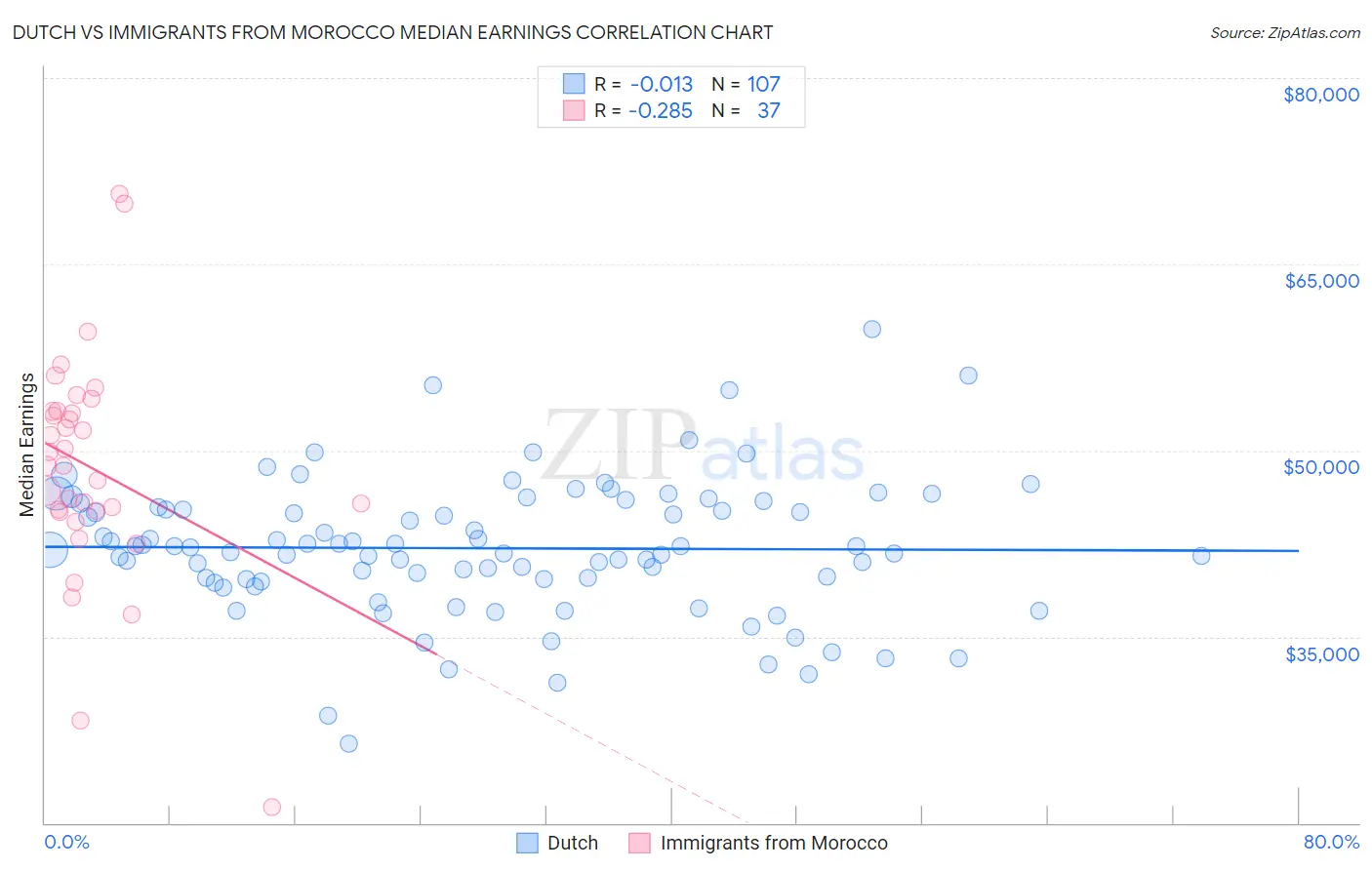 Dutch vs Immigrants from Morocco Median Earnings