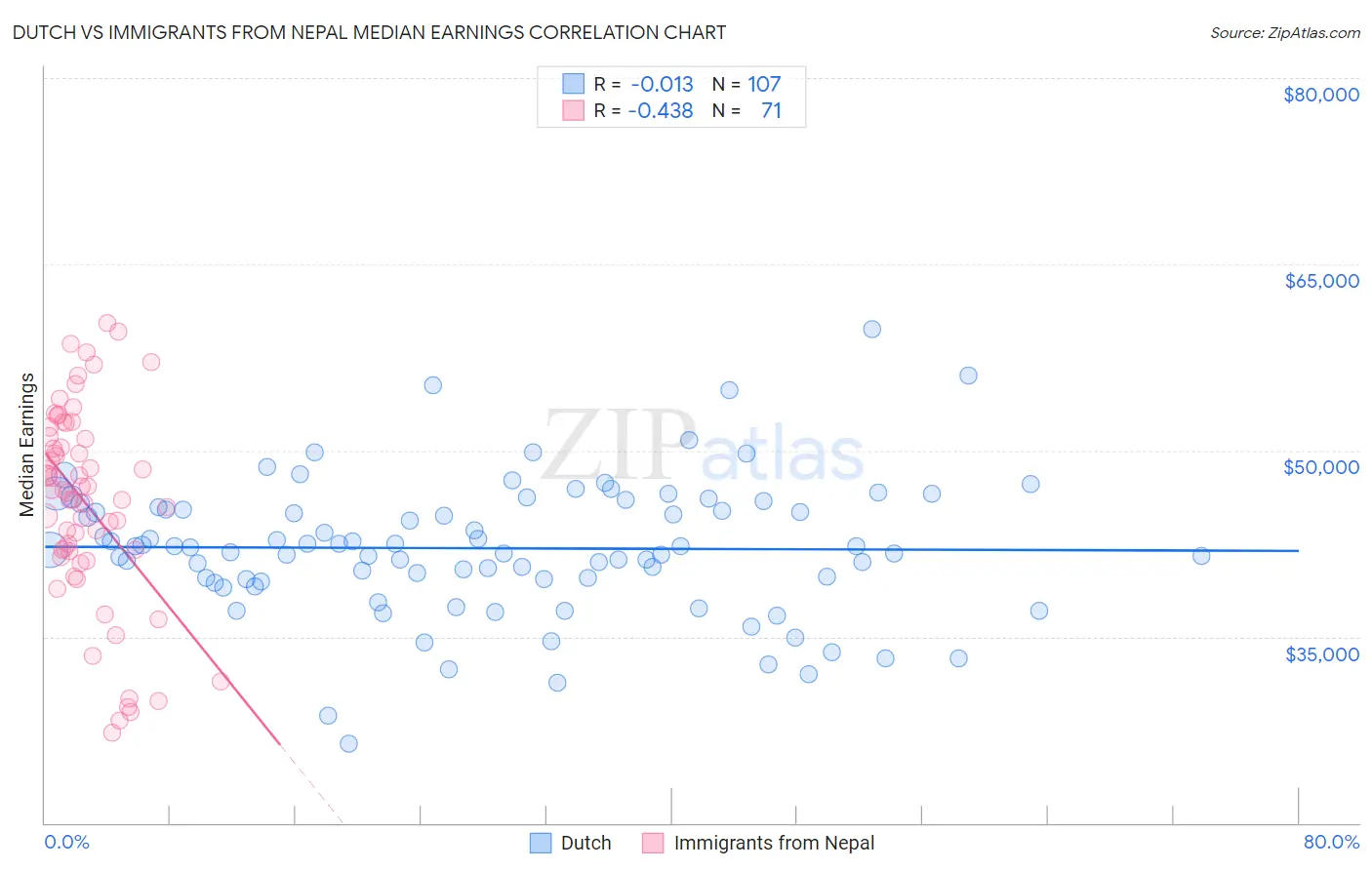Dutch vs Immigrants from Nepal Median Earnings