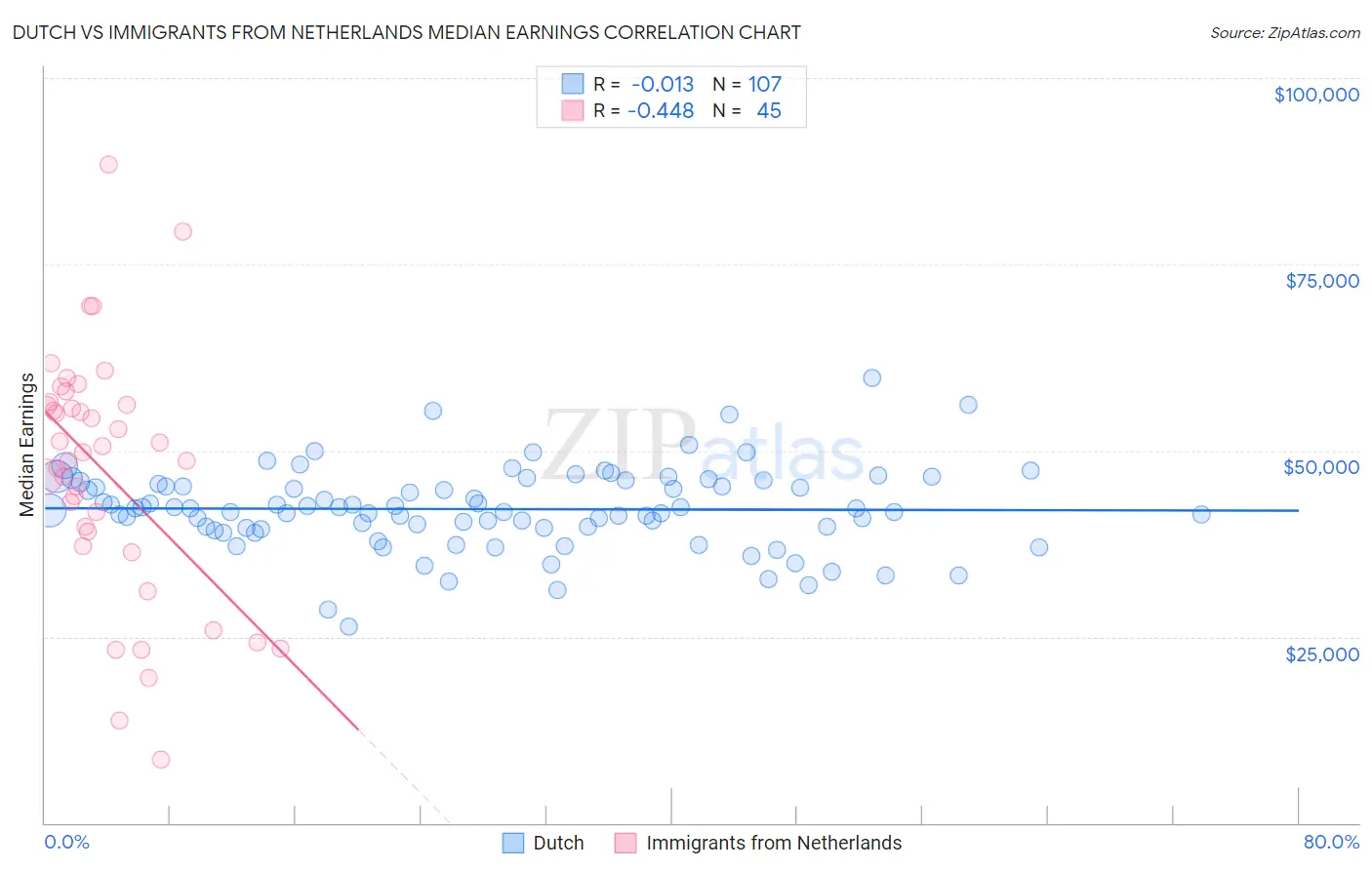 Dutch vs Immigrants from Netherlands Median Earnings