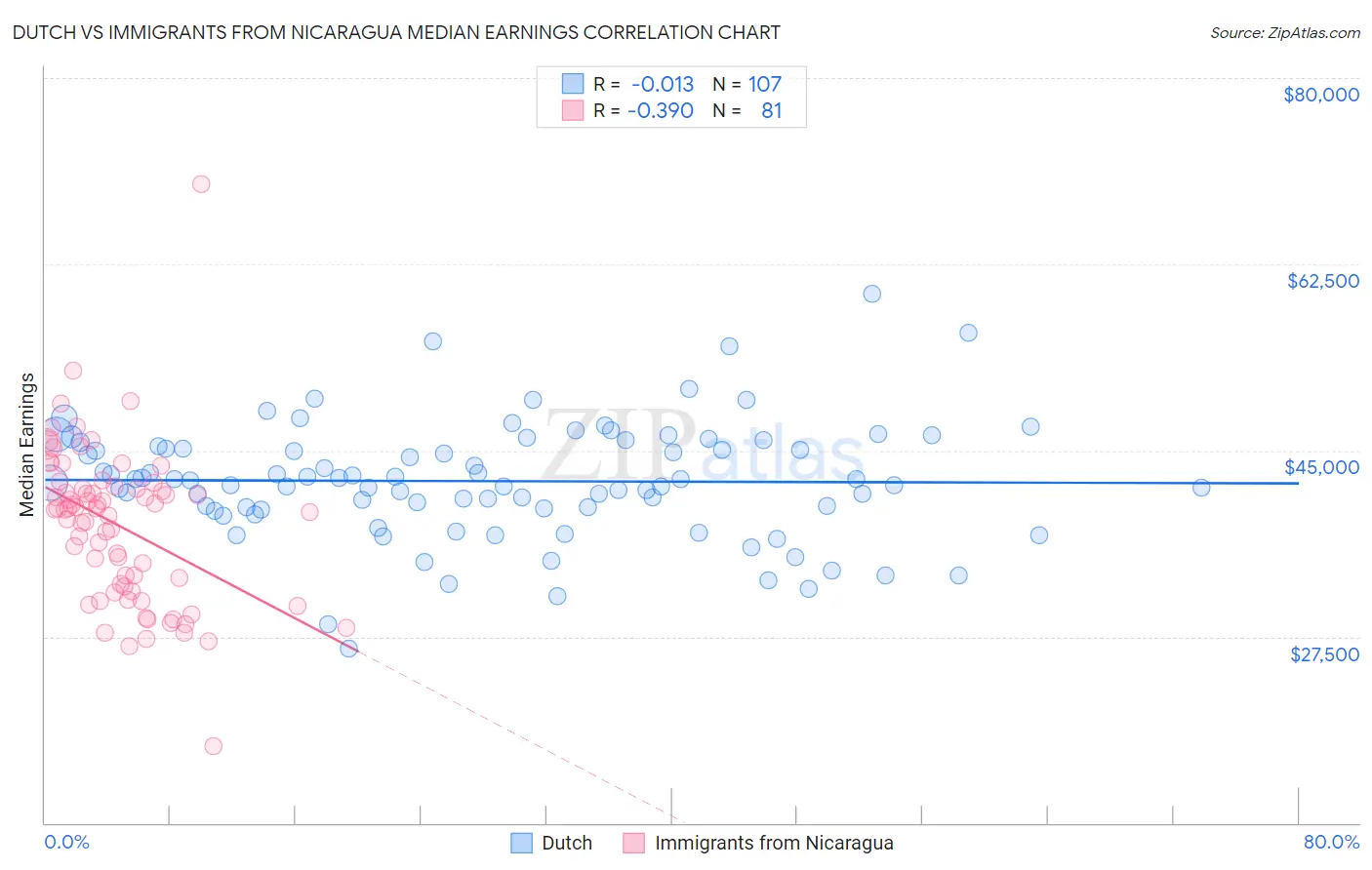 Dutch vs Immigrants from Nicaragua Median Earnings