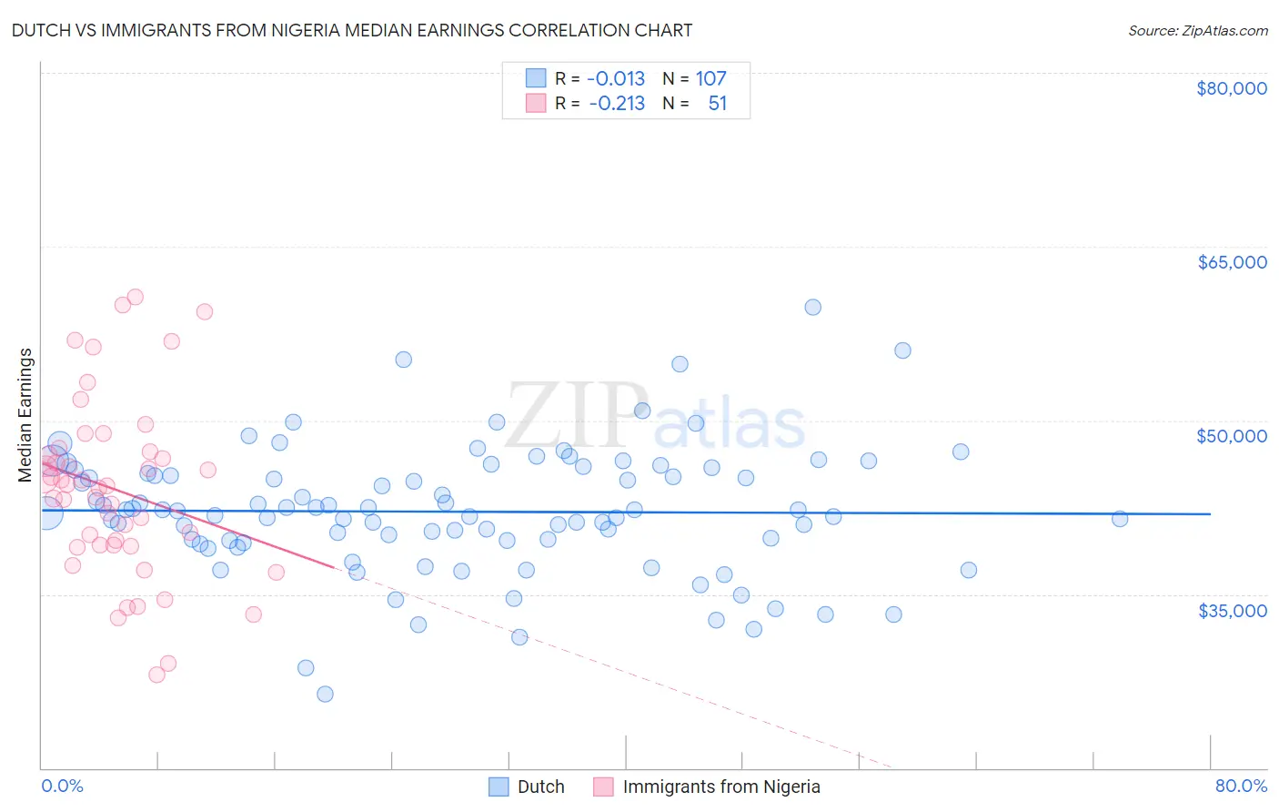 Dutch vs Immigrants from Nigeria Median Earnings