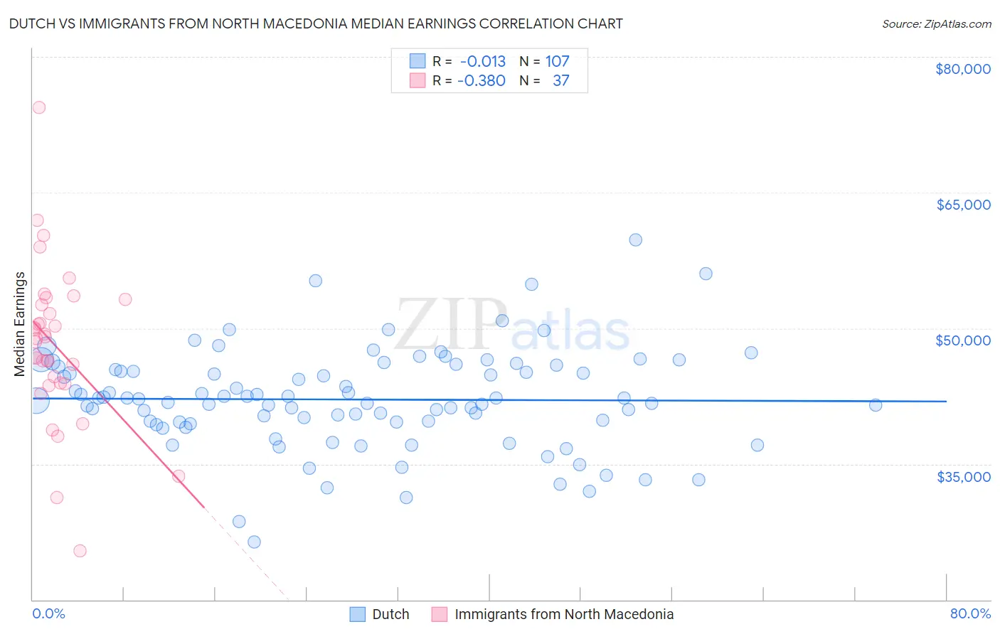 Dutch vs Immigrants from North Macedonia Median Earnings