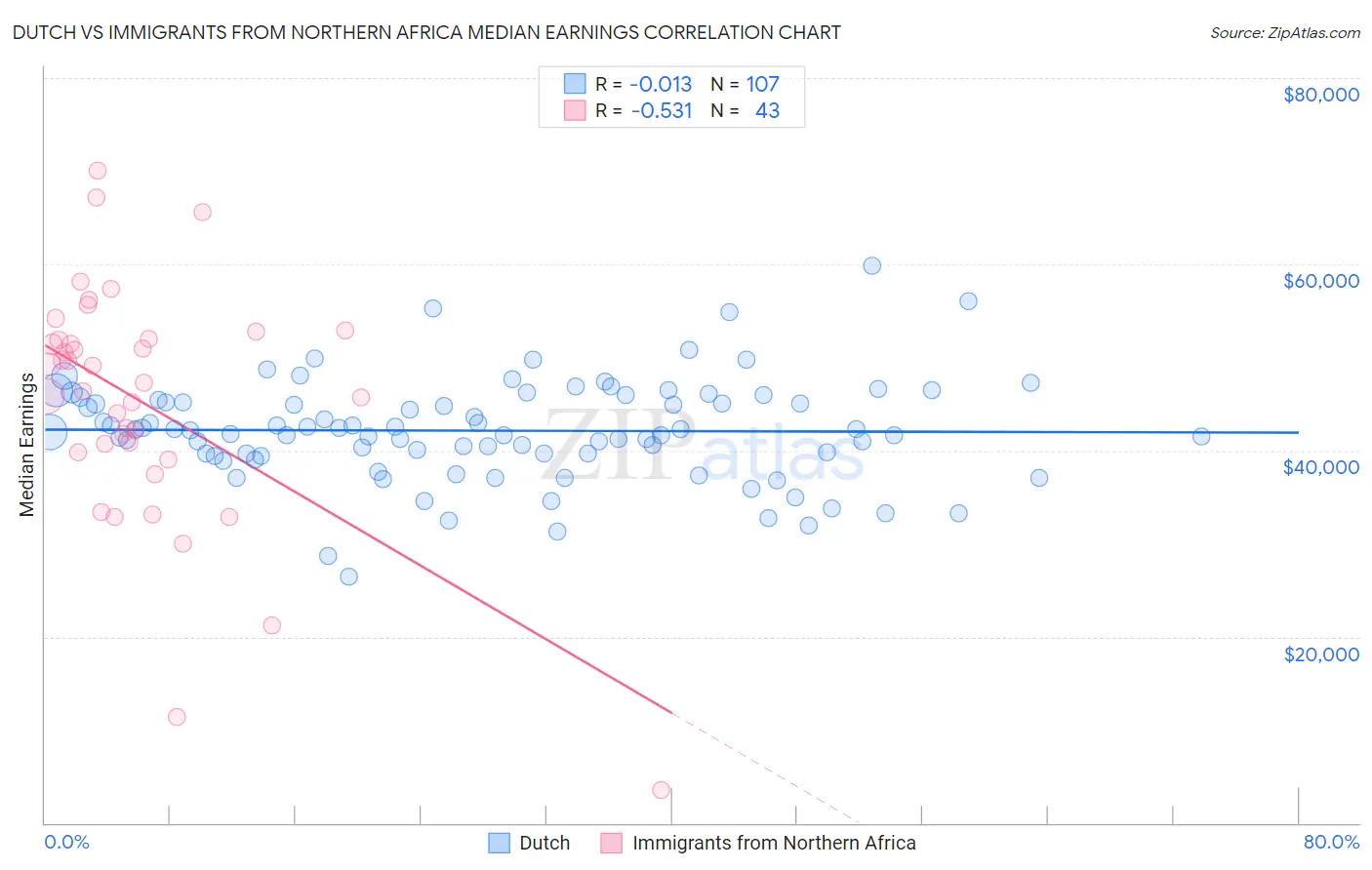 Dutch vs Immigrants from Northern Africa Median Earnings