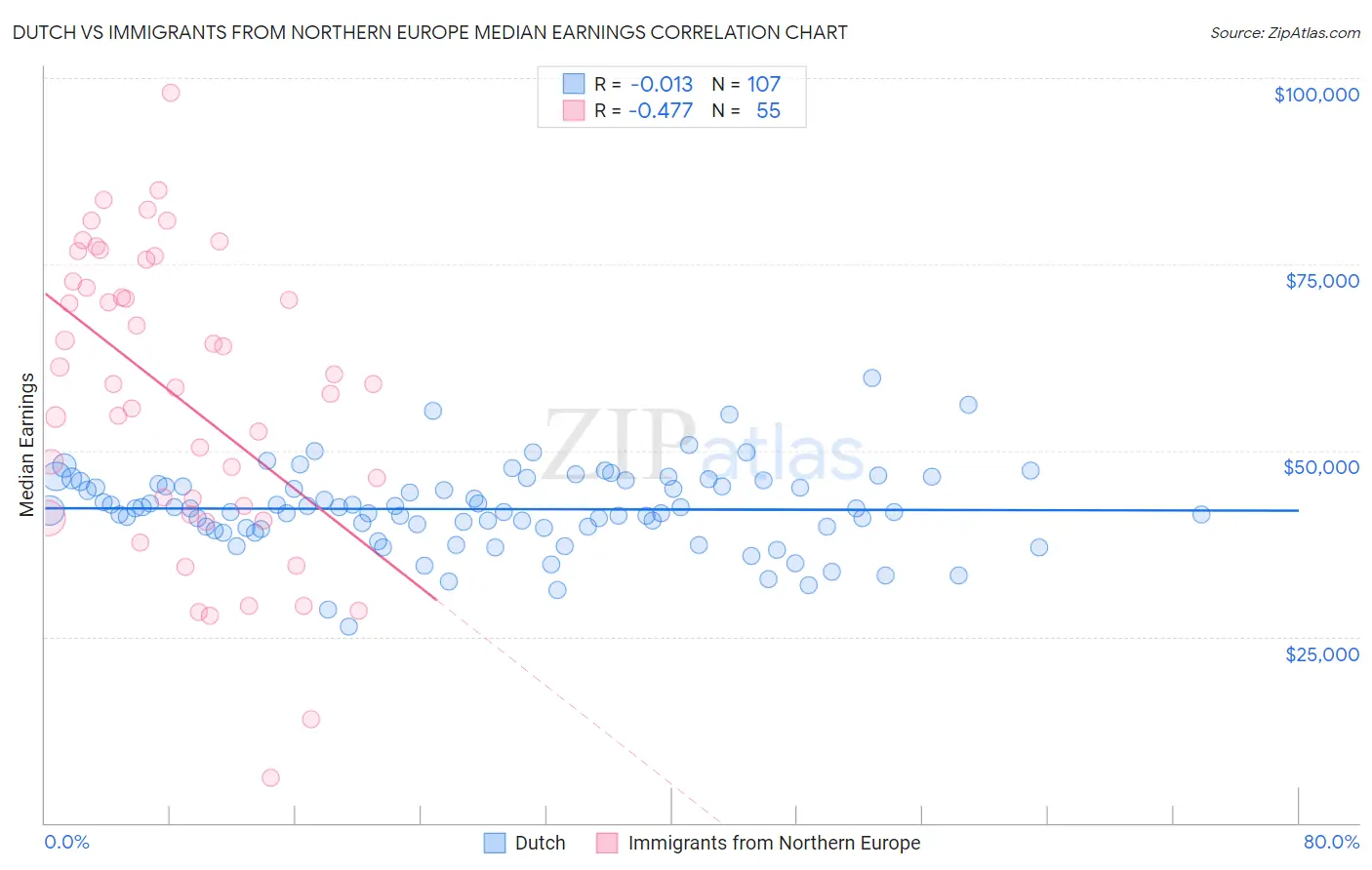 Dutch vs Immigrants from Northern Europe Median Earnings
